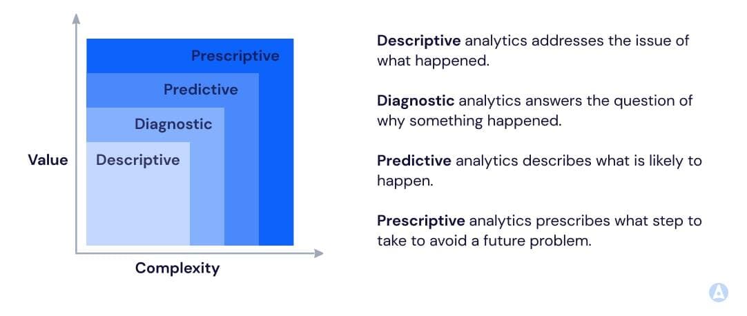 The types of data analytics